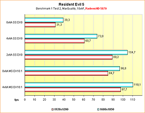 Benchmarks Resident Evil 5 @ Supersampling Anti-Aliasing
